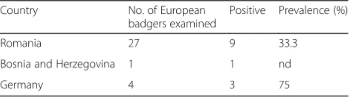Table 1 The examined samples and number of European badgers infected with P. falciformis