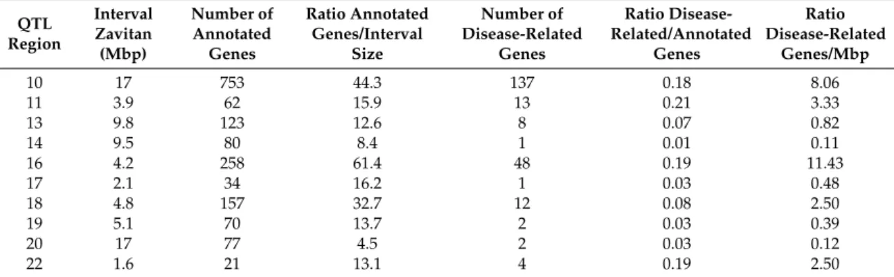 Table 2. Size and gene content of the physical regions corresponding to some of the quantitative trait loci (QTLs) identified in the present study.