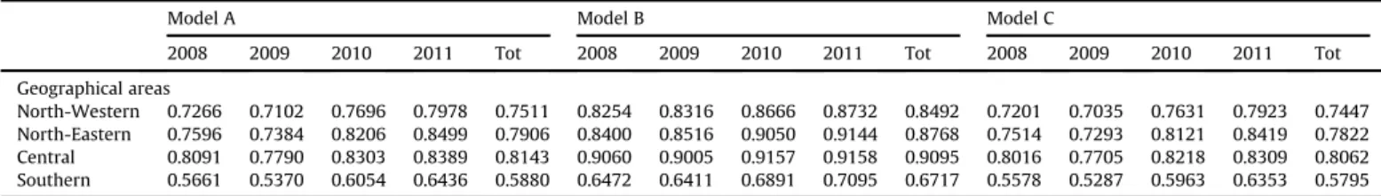 Table 6 ), when a Cobb-Douglas production function has been considered. When we consider the big city areas where many universities are located, the Rome area is particularly ef ﬁcient with an average ef ﬁciency of 0.8728, the Milan area also shows good pe