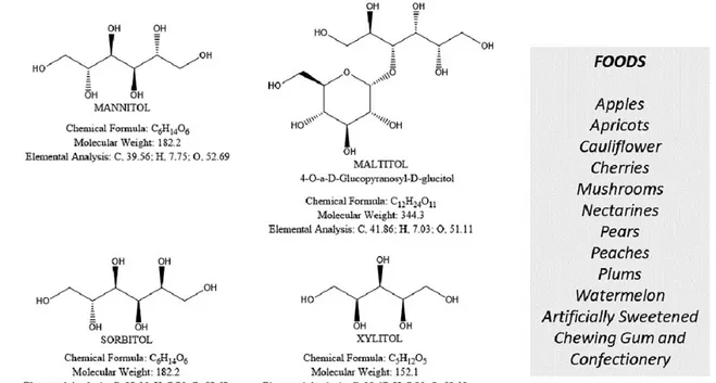 Figure 6. Polyols and principal polyol-containing foods