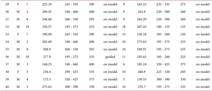 Table 4. Case distribution by first formant (F 1 ) vowel a.  Cases  Sex  Age  1˚  spectrographic   First   
