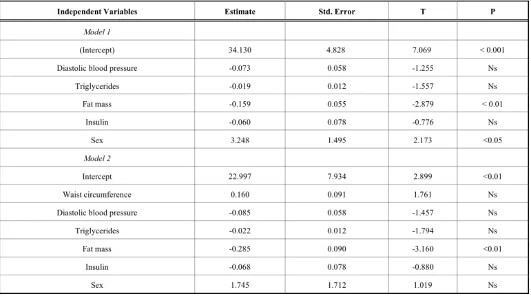 Table 3.  Multiple regression analysis performed in all subjects (n=147), by considering