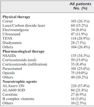 Table III. Prescribed treatments.