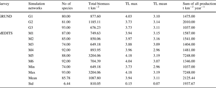 Table 2 Main statistics describing the output of the ecological models estimated in each simulation