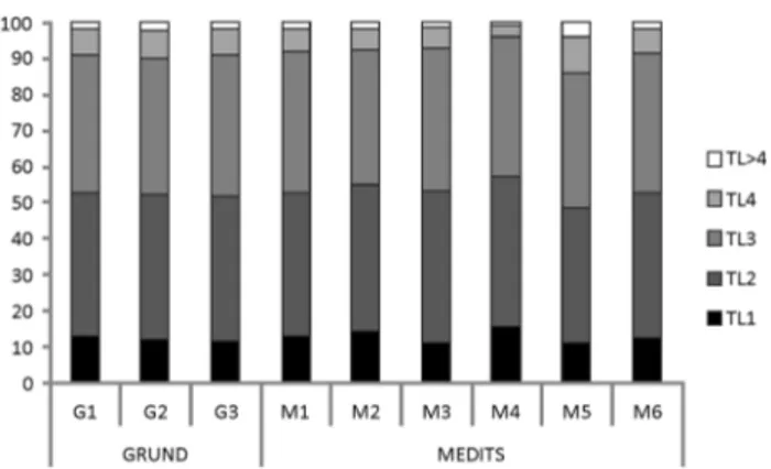 Fig. 3 Percentage distribution of the total system throughput (TST) by trophic level (TL)