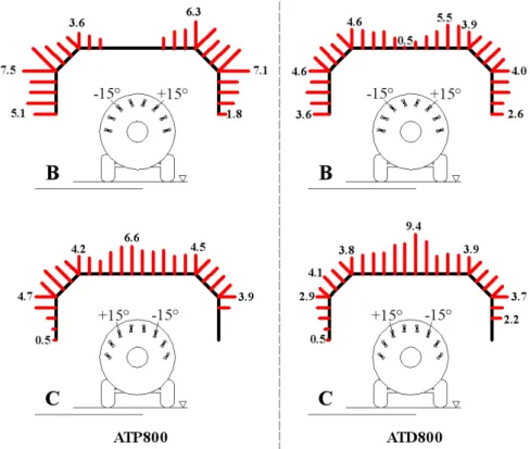 Figure 8. Spray profiles of Carrarospray ATP800 and ATD800. B: Sprayer right side: counter- counter-clockwise rotation (−15°) of the nozzle bodies, sprayer left side: counter-clockwise rotation (+15°) of the nozzle  bodies; C: sprayer right side: clockwise