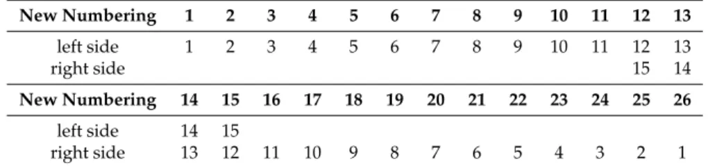Table 1. Numbering of the interceptors used for the total profile patterns, considering the overlapping of the interceptors from 12–15 of both sides of the sprayer.