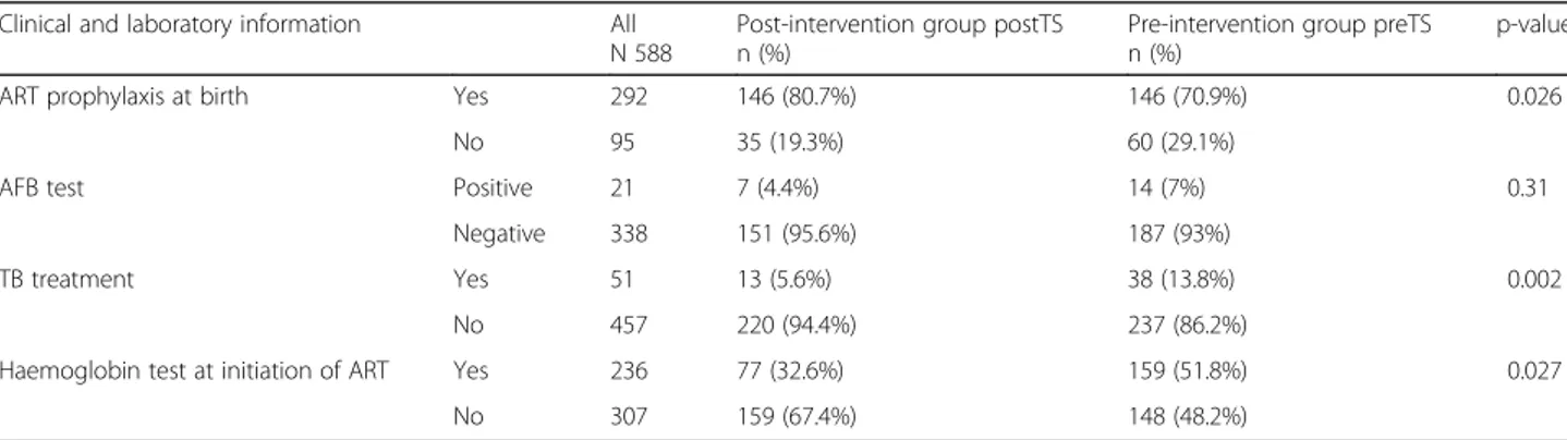 Table 2 Clinical and laboratory information provided for the 588 HIV infected children afferent to the 5 Beira ’s Local Health Facilities: comparison between the pre- and post-intervention groups