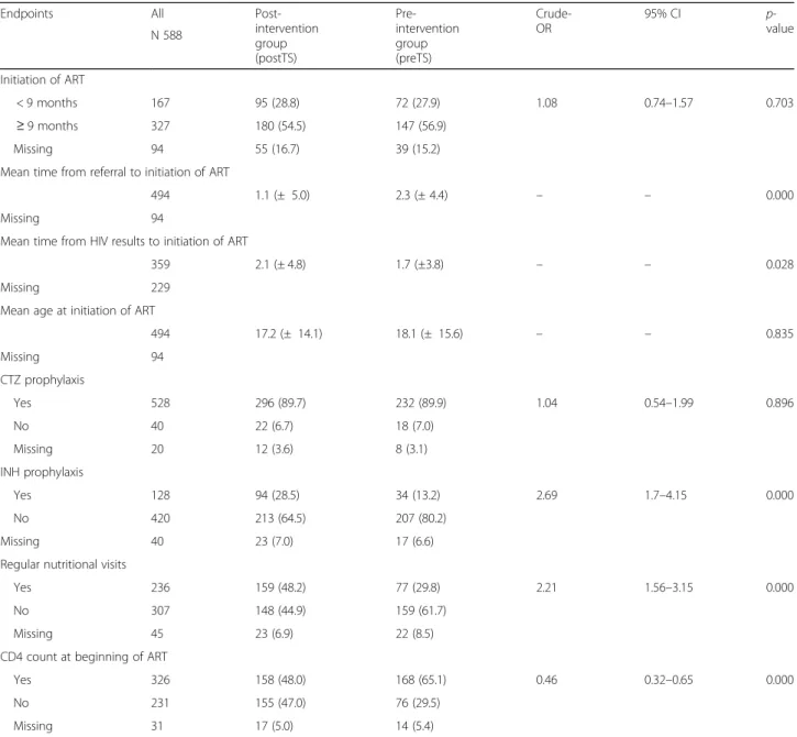 Table 3 Endpoints explored in the taking charge of the 588 HIV infected children afferent to the 5 Beira ’s local health facilities: comparison between the pre- and post-intervention groups