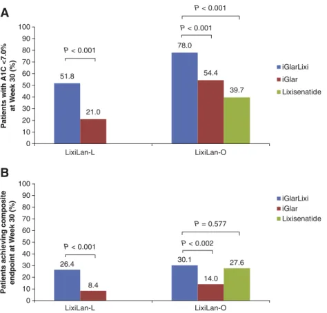 Fig. 1. Percentage of patients aged≥65 years in the LixiLan-L and LixiLan-O trials who after 30 weeks achieved (A) A1C b7.0% (53 mmol/mol) at Week 30 of treatment in the LixiLan-L and LixiLan-O trials or (B) composite endpoint of A1C b7.0% (53 mmol/mol), w