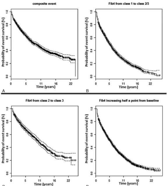 Figure 1. Incidence of clinical outcome and liver ﬁbrosis progression according to FIB-4: (A) composite event (clinical events and death); (B) FIB-4 increase from class 1 to class 2/3; (C) FIB-4 increase from class 2 to 3; (D) FIB-4 increase of half a poin