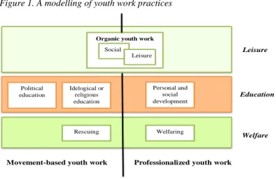 Figure 1. A modelling of youth work practices 