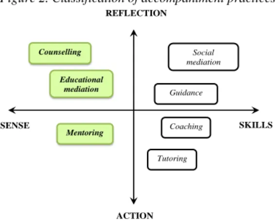 Figure 2. Classification of accompaniment practices 