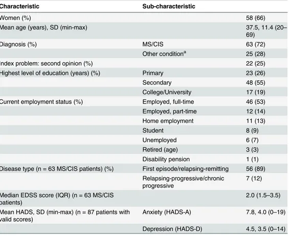 Table 2. Characteristics of the 88 patients participating in the study.
