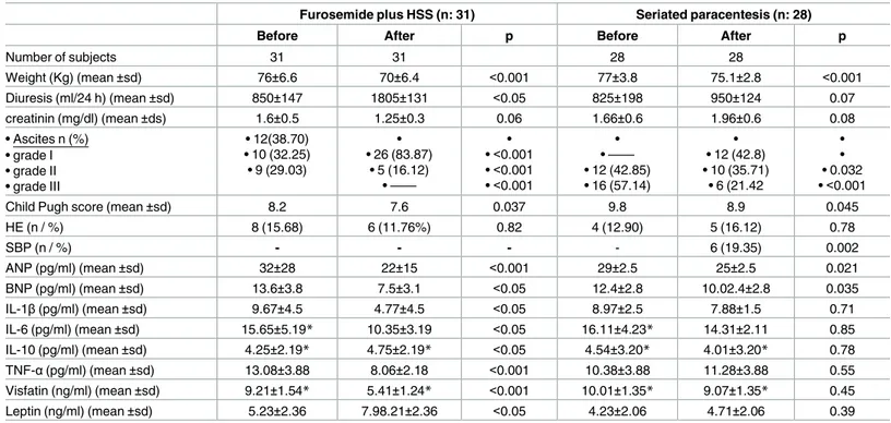 Table 2. Clinical and Laboratory variables before (at admission) and after treatment with high dose furosemide + HSS (Group A) or after seriated paracentesis (Group B).