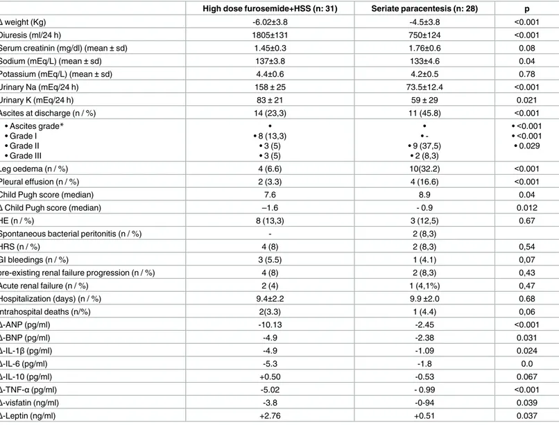 Table 3. Comparison between the two groups treated with high dose furosemide+HSS (group A) or with seriate paracentesis