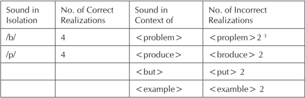 Table 2 - Examples of inconsistent renditions of /p/ and /b/. Sound in