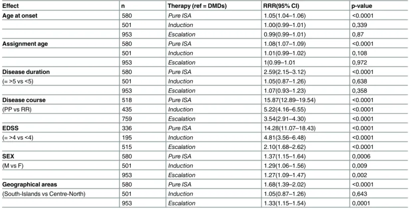 Table 2. Univariate multinomial logistic regression analyses.