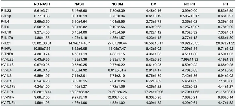 Table 4. Cytokine levels in different groups of patients. NO NASH NASH NO DM DM NO PH PH P-IL23 5.61 ±3.74 5.46 ±5.60 7.80 ±8.39 4.48 ±2.16 3.99 ±0.00 5.83 ±5.59 P-IL1 β 0.77 ±0.35 0.61 ±0.19 0.75 ±0.34 0.61 ±0.19 0.5957 ±0.17 0.66 ±0.27 P-IL4 2.69 ±3.60 3