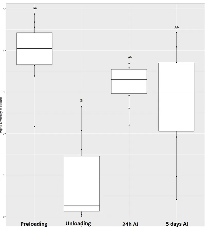 Fig 3. Effect of time on Shannon diversity index.