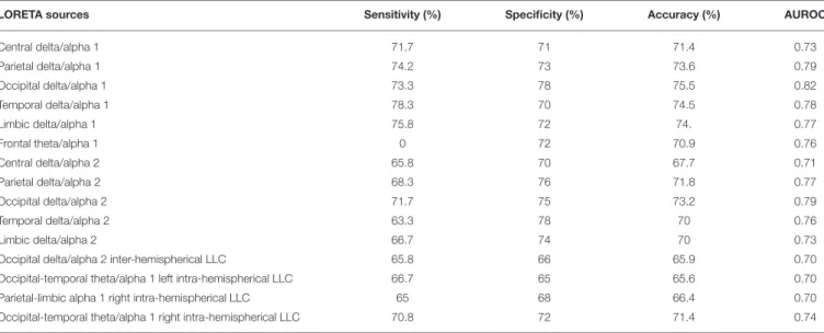 TABLE 7 | Results of the classification between single AD and Nold subjects based on EEG markers of source activity and lagged linear connectivity.