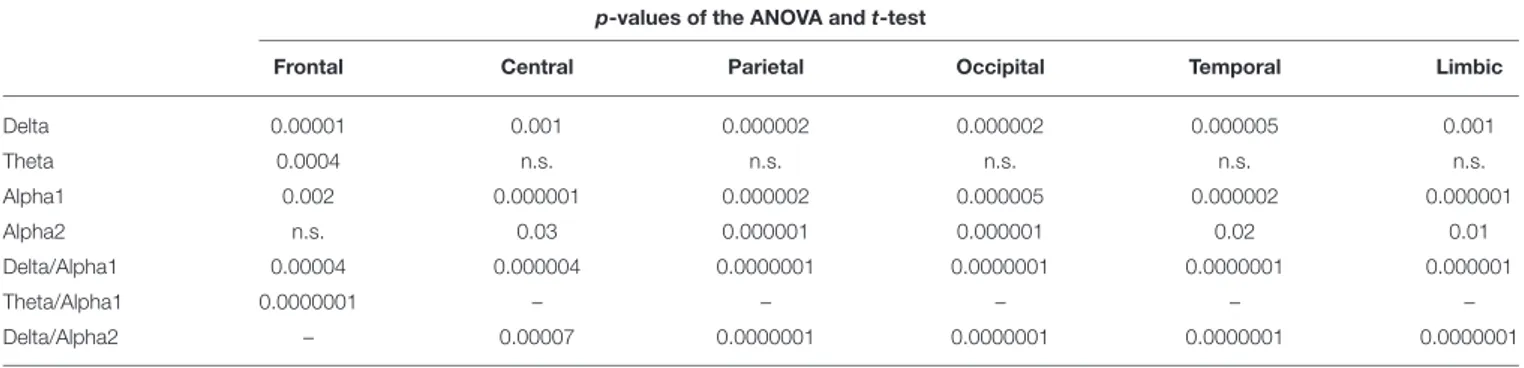 TABLE 3 | P-values (Duncan post-hoc) of the ANOVA related to the comparisons of source activity showing a statistically significant interaction [F (30, 6540) = 18.727, p &lt; 0.0001] among the factors Group (AD, Nold), Band (delta, theta, alpha 1, alpha 2,