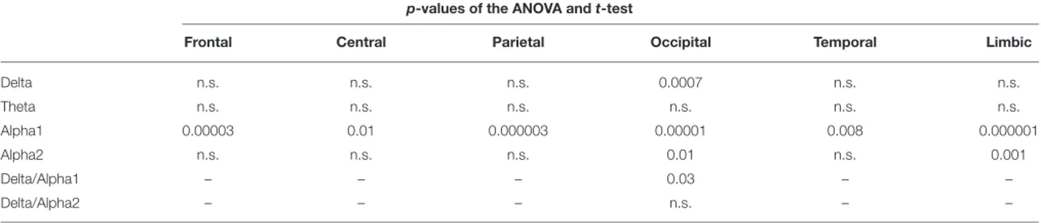 TABLE 4 | p-values (Duncan post-hoc) of the ANOVA related to the comparisons of inter-hemispherical lagged linear connectivity showing a statistically significant interaction [F (30, 6540) = 4.8771, p &lt; 0.0001] among the factors Group (AD, Nold), ROI pa