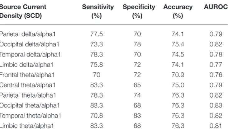 TABLE 3 | Results of the classification between single AD and Nold subjects based on composite EEG markers of lagged linear connectivity