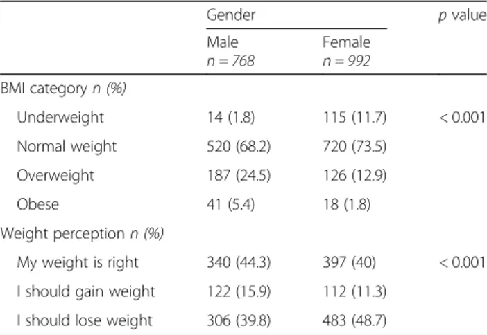 Fig. 1 Judgements expressed by participants about their weight status grouped per BMI category of respondents