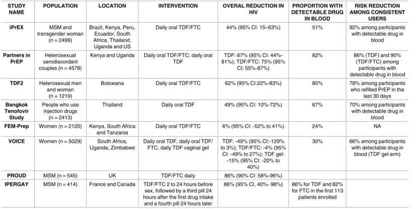 Table 1. Completed trials of PrEP.