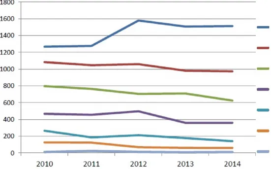 Fig 1. Number of new HIV diagnosis and mode of transmission of HIV in different years [26].