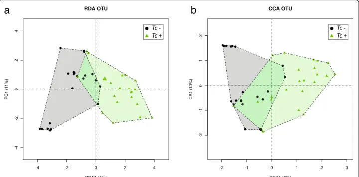 Fig. 3 Supervised RDA (a) and CCA (b) depicting the composition of the faecal microbiota between Toxocara cati-positive (Tc+) and T