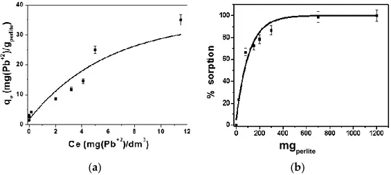 Figure 2 a shows the batch equilibrium curve for the experiment carried out at constant lead concentration (15 mg/dm 3 ), bead size range (1–2 mm), temperature (25 ◦ C) and stirring speed (80 rpm).