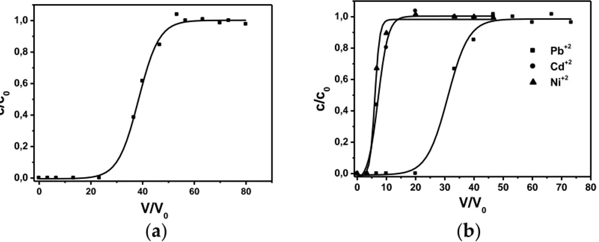 Figure 4. Breakthrough curves in de-mineralized water for (a) lead ions and (b) solution of lead, cadmium and nickel ions on perlite (1–2 mm particle size, 0.3 L/h, 15 mg(Me +2 )/dm 3 , pH = 6, T = 298 K).