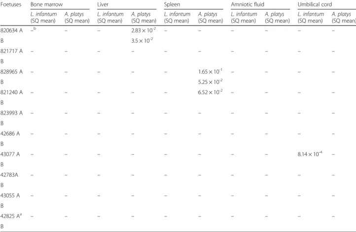 Table 2 Distribution of Leishmania infantum and Anaplasma platys infection in foetal tissue from naturally infected pregnant bitches