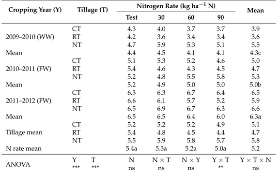 Table 3. Annual changes of wheat grain yield (t ha −1 ) as affected by the tillage method, N rate, and cropping system.