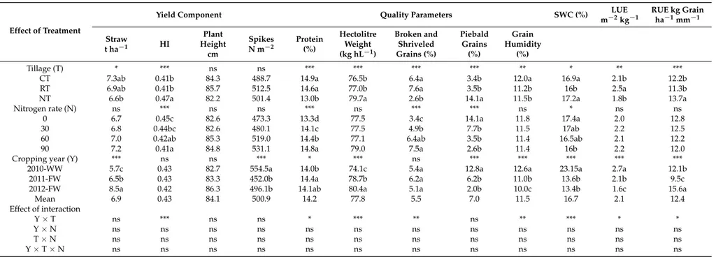 Table 4. Effect of tillage, N rate, and cropping system on durum wheat quality parameters, post-harvest soil water content (SWC), land use efficiency (LUE), and rainfall use efficiency (RUE).