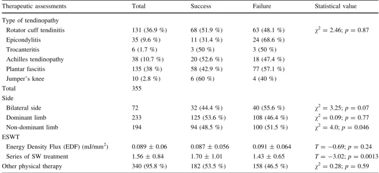 Table 3 Therapeutic assessments and distribution in the study population