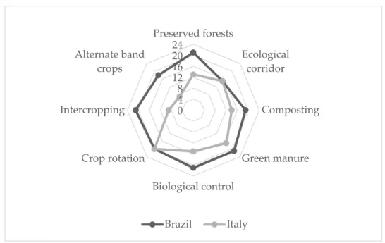 Figure 5. Number of farmers adopting farming practices boosting agrobiodiversity. Source: Own  elaboration (2020)