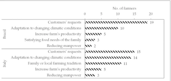 Figure 1. Main motivations that have boosted the conversion to organic farming. Source: Own elaboration (2020)