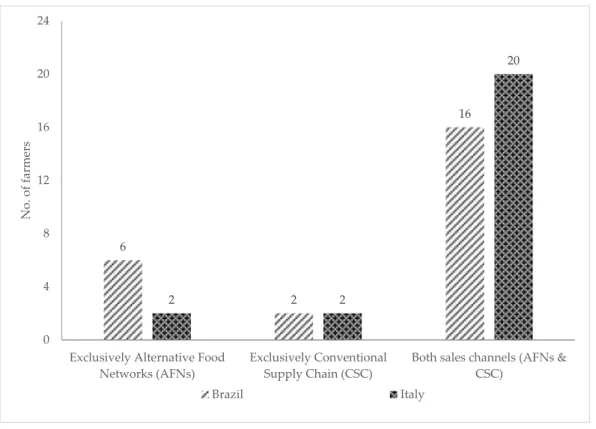 Table 3 shows the distribution channels accessed by farmers in the two case study sites