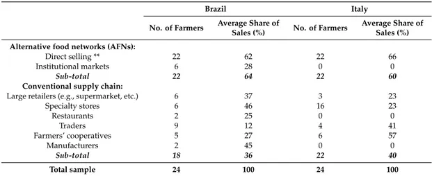 Table 3. Sales channels accessed by farmers and average share of sales * .