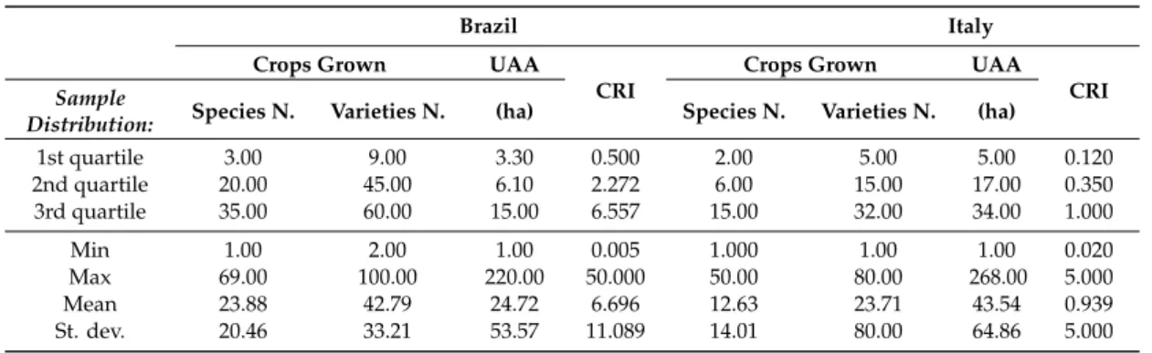 Table 4. Agrobiodiversity in the surveyed farms.