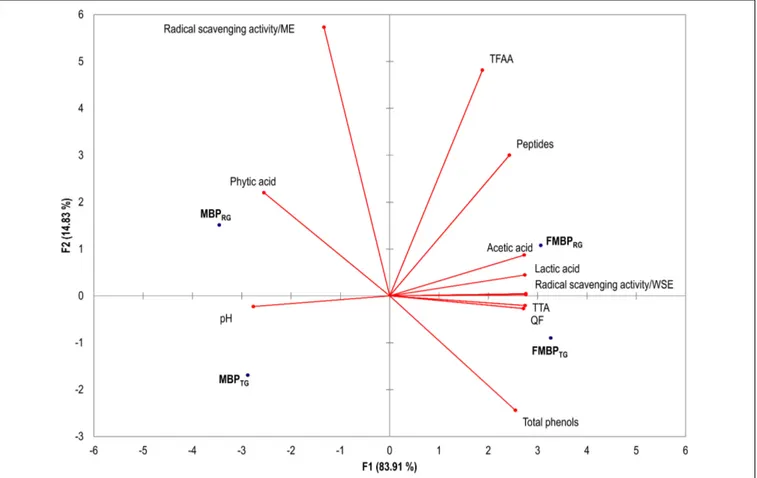 FIGURE 3 | Principal Components Analysis (PCA) based on the biochemical and nutritional properties of the milling by-products doughs: MBP RG , unfermented