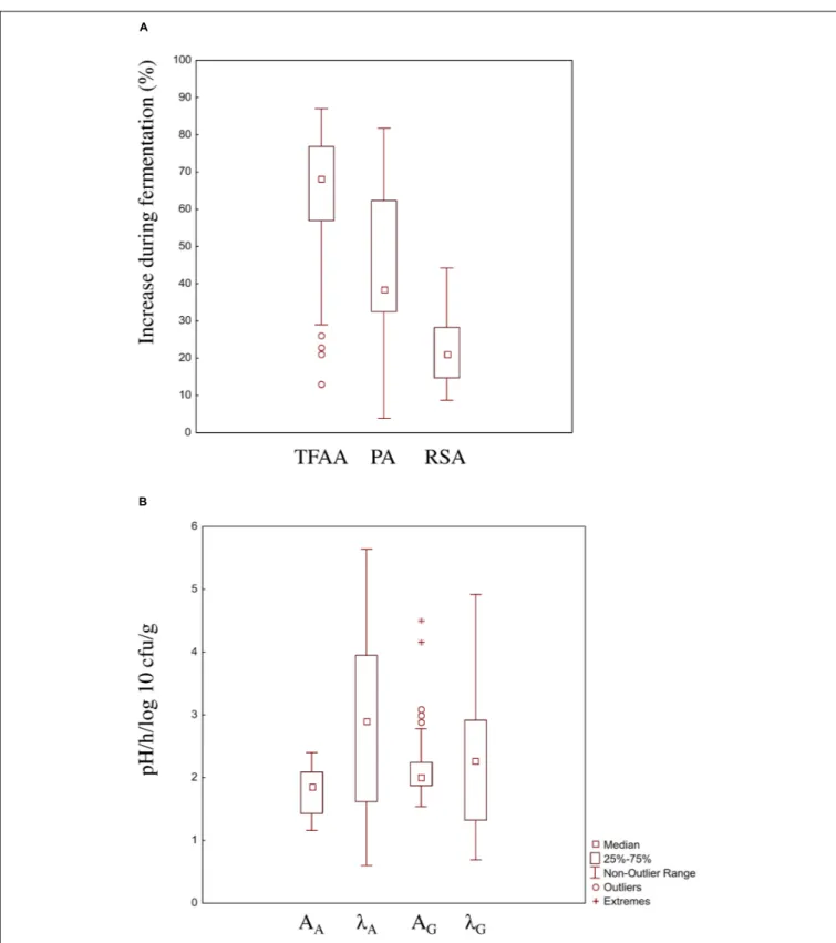 FIGURE 1 | Boxplot showing the functional (A) and pro-technological (B) characterization of 100 strains of lactic acid bacteria belonging to the species Lactobacillus brevis, Lactobacillus curvatus, Lactobacillus helveticus, Lactobacillus farciminis, Lacto