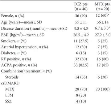 Table 1: Baseline demographic characteristics of RA patients treated with tocilizumab (TCZ) and methotrexate (MTX).