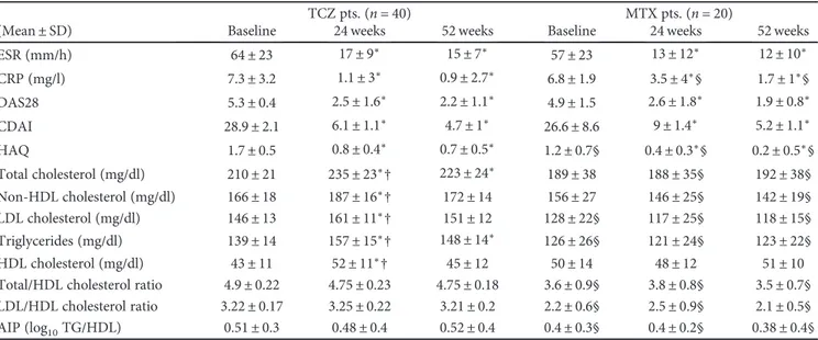Table 2: Laboratory and clinical ﬁndings of RA patients treated with tocilizumab (TCZ) and methotrexate (MTX).