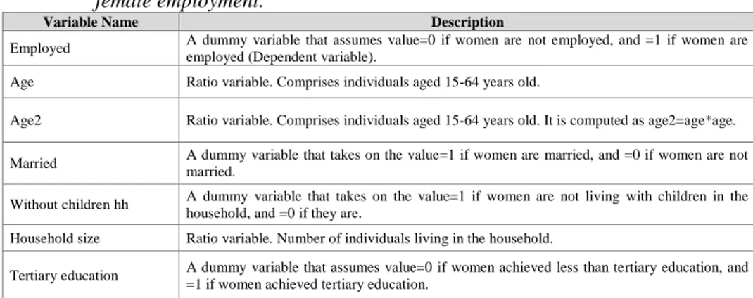 Table 1   Descriptive measures of the variables used in the analyses of the determinants of  female employment