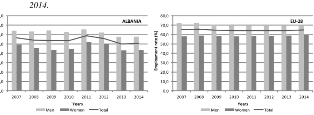 Figure  1   Albania  and  EU-28.  Evolution  of  employment  rates  by  gender.  Years  2007- 2007-2014