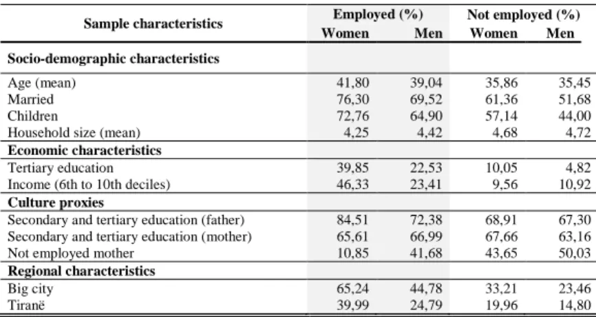 Table 2    Percentage distribution of socio-demographic, economic, cultural and regional  characteristics of employed and not employed individuals by gender